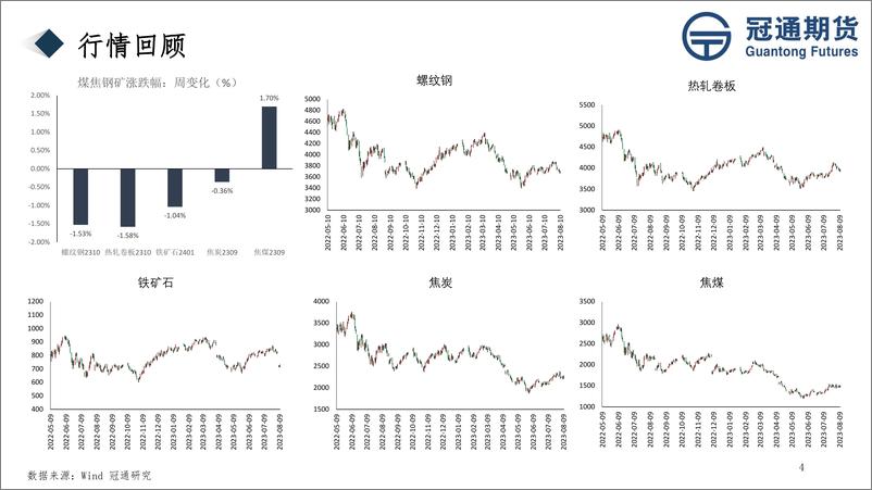 《黑色产业链信息数据追踪报告-20230811-冠通期货-21页》 - 第5页预览图