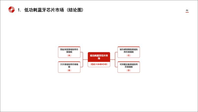 《头豹研究院-中国低功耗蓝牙芯片行业市场规模测算逻辑模型 头豹词条报告系列》 - 第3页预览图