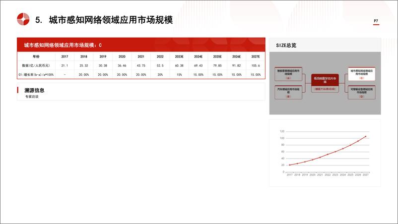 《头豹研究院-中国低功耗蓝牙芯片行业市场规模测算逻辑模型 头豹词条报告系列》 - 第7页预览图