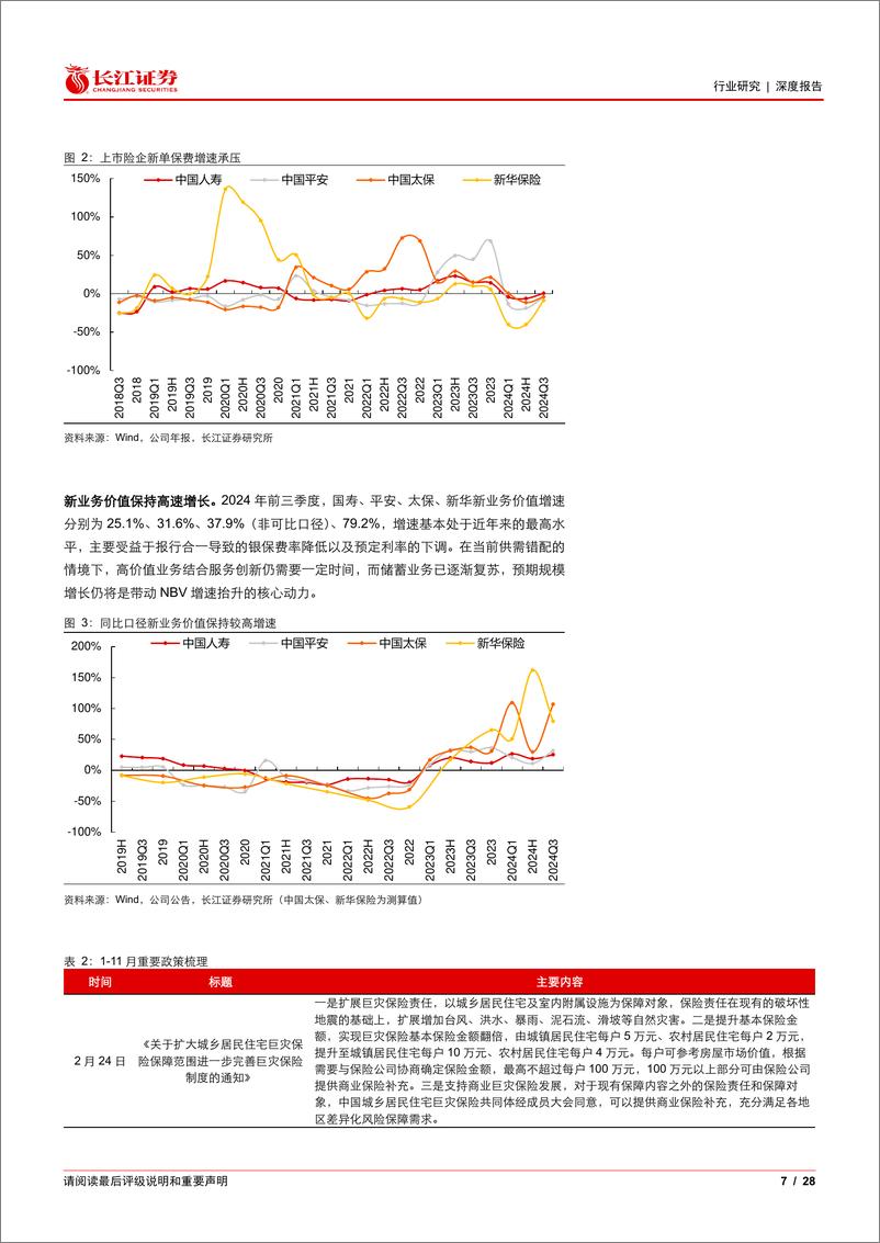 《保险行业2025年度投资策略：疾风劲草，吹沙见金-241224-长江证券-28页》 - 第7页预览图