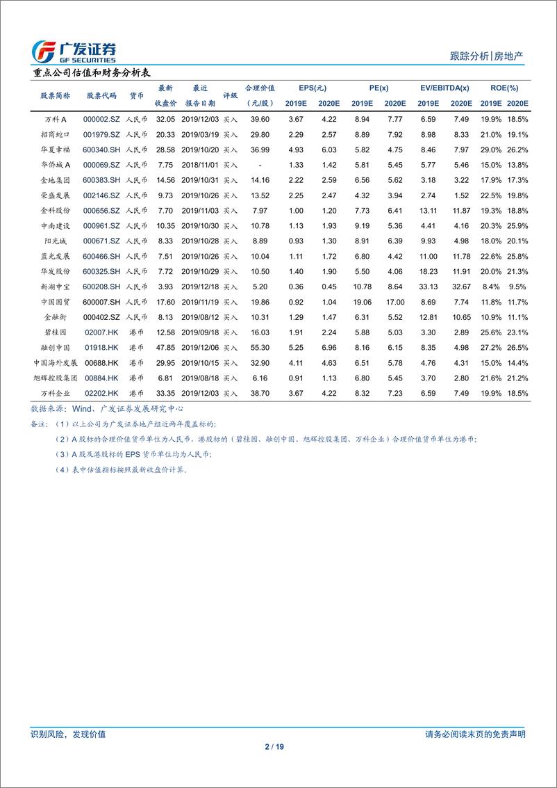 《房地产行业跟踪分析：年末供给放量，去化率维持低位-20200105-广发证券-19页》 - 第3页预览图