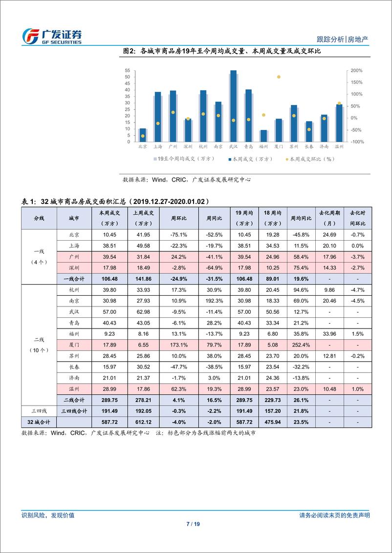 《房地产行业跟踪分析：年末供给放量，去化率维持低位-20200105-广发证券-19页》 - 第8页预览图