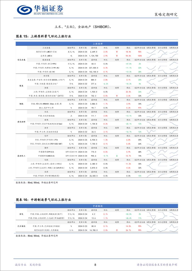 《策略定期研究：确定性和赔率优先-240525-华福证券-10页》 - 第8页预览图