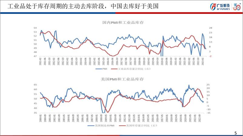 《6月份钢材行情展望：钢材估值回落，上涨驱动不足-20230604-广发期货-24页》 - 第6页预览图