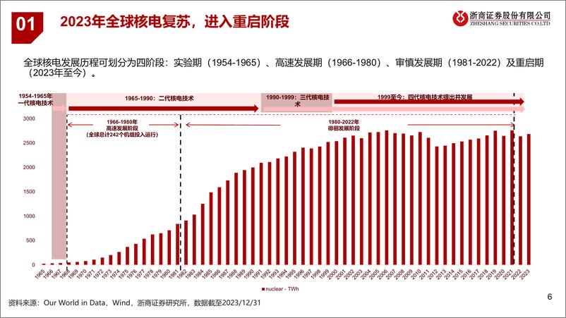 《核电设备行业系列深度报告一_AI需求催化全球核电重启_国内定调积极有序》 - 第6页预览图