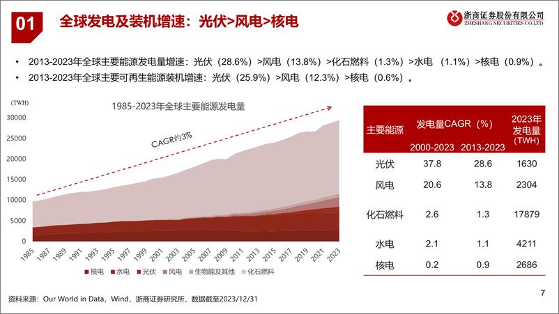 《核电设备行业系列深度报告一_AI需求催化全球核电重启_国内定调积极有序》 - 第7页预览图