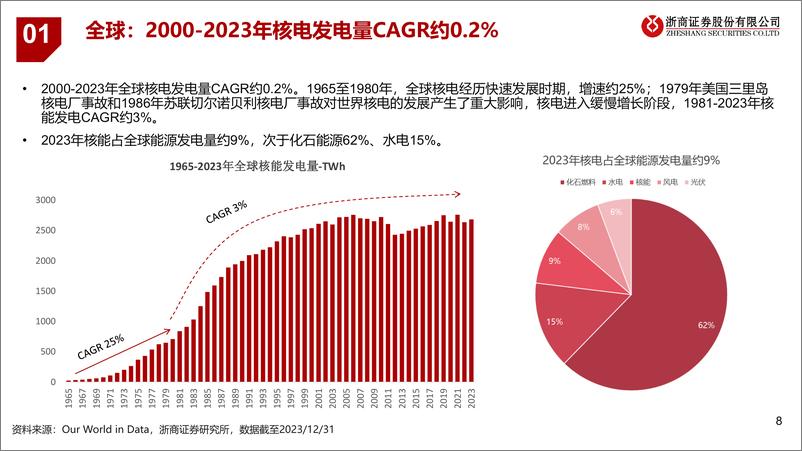 《核电设备行业系列深度报告一_AI需求催化全球核电重启_国内定调积极有序》 - 第8页预览图