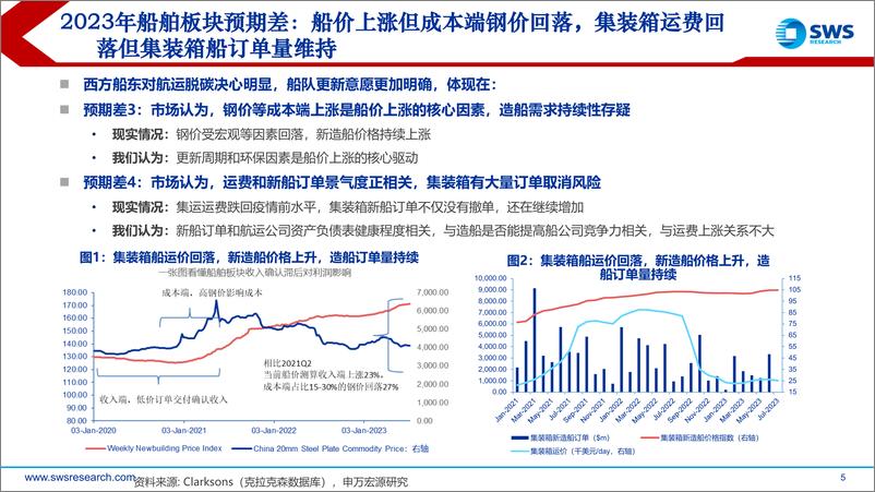 《造船行业2023年7月订单总结：航运脱碳加速，新能源订单占比提升，造船更新需求再强化-20230806-申万宏源-43页》 - 第6页预览图