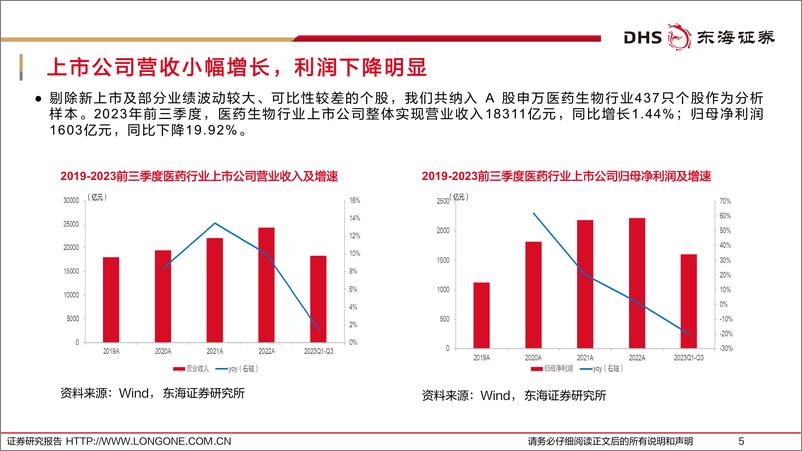 《医药生物行业上市公司2023年三季报综述：多重底部共振，四季度或迎拐点-20231103-东海证券-55页》 - 第6页预览图