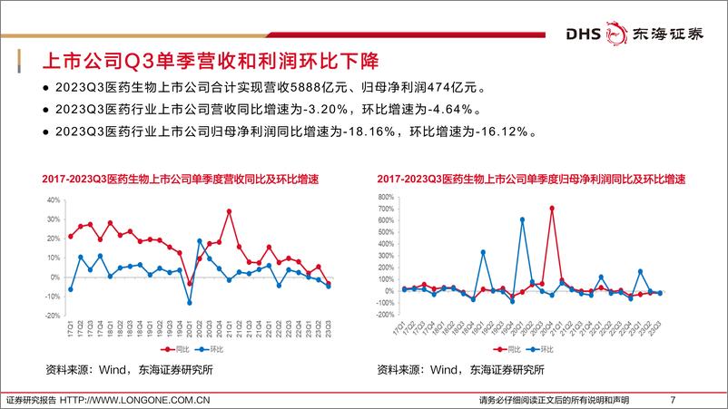 《医药生物行业上市公司2023年三季报综述：多重底部共振，四季度或迎拐点-20231103-东海证券-55页》 - 第8页预览图