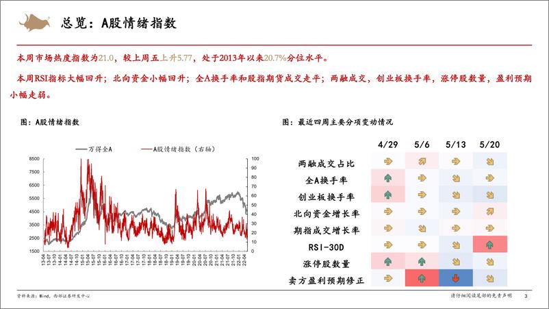 《A股市场情绪跟踪：市场情绪持续回升，盈利预期呈现分化-20220521-西部证券-16页》 - 第4页预览图