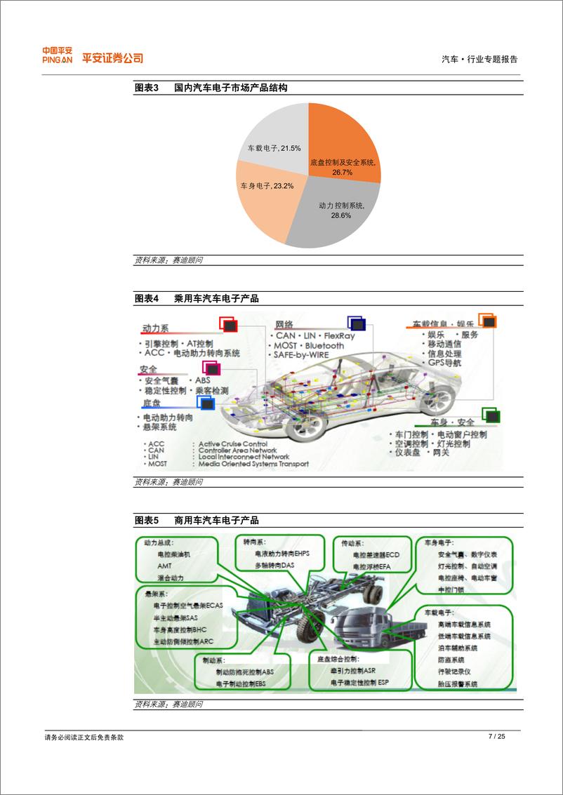 《平安证券-汽车电子专题报告：让汽车成为智慧伙伴》 - 第7页预览图