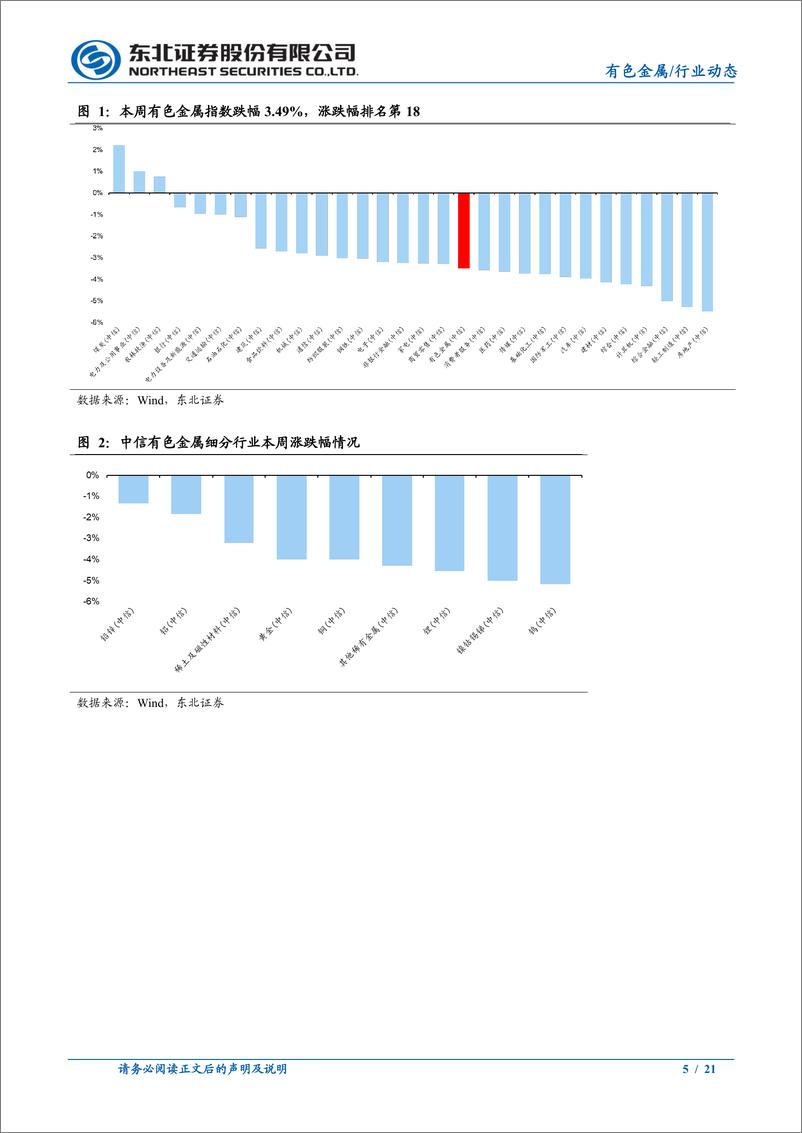 《有色金属行业动态报告：多一些信心，再多一些耐心，继续看多金铜-240526-东北证券-21页》 - 第5页预览图