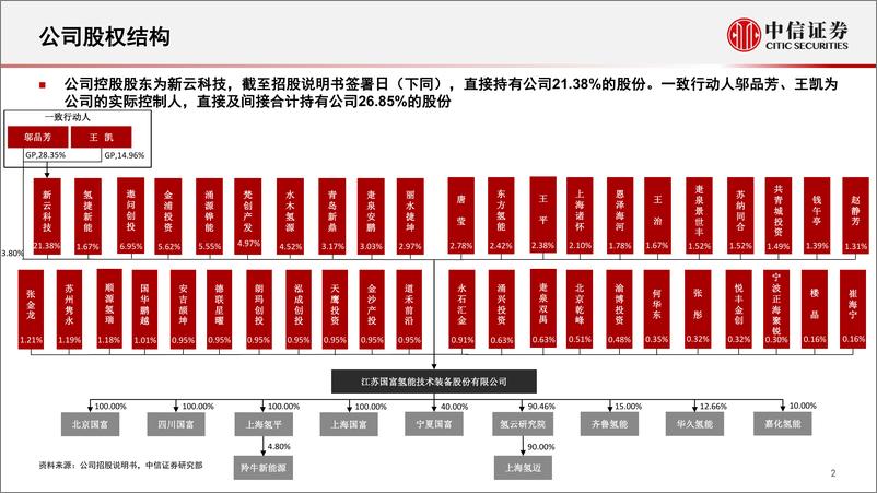 《氢能行业拟IPO公司系列专题：一图张看懂国富氢能-20220711-中信证券-17页》 - 第4页预览图