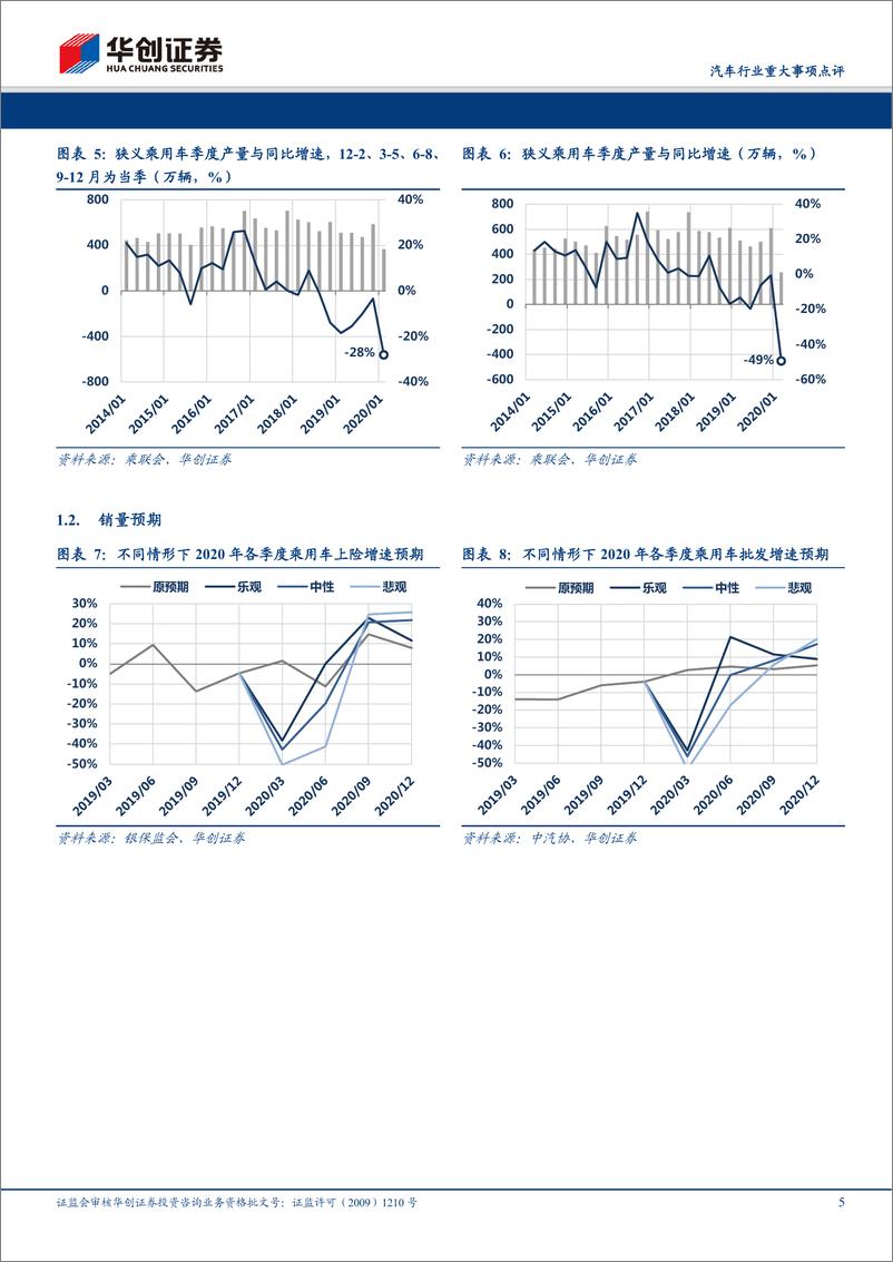 《汽车行业重大事项点评：3月批发弱、终端强，特斯拉表现亮眼-20200410-华创证券-14页》 - 第6页预览图