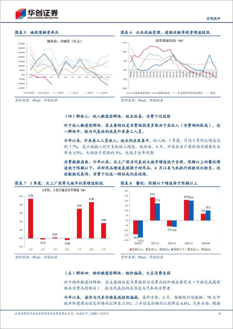 《【宏观快评】4月经济数据点评：需求回落，但四个群体有差异-240517-华创证券-14页》 - 第6页预览图