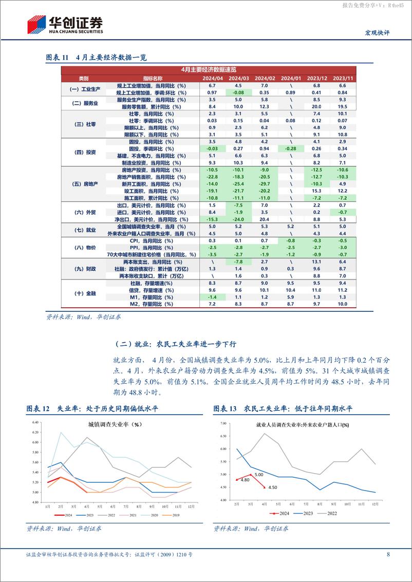 《【宏观快评】4月经济数据点评：需求回落，但四个群体有差异-240517-华创证券-14页》 - 第8页预览图