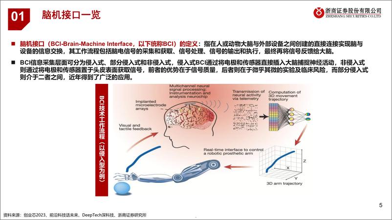 《脑机接口行业报告：人脑与数字世界的融合未来》 - 第5页预览图