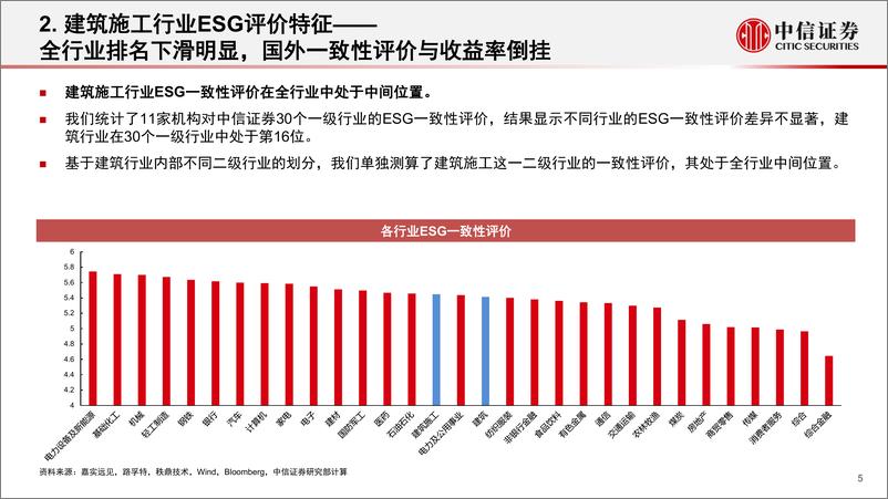 《ESG评价系列行业专题（二）：发展绿色建筑，关注劳工权益，建筑行业ESG评价体系构建-20221111-中信证券-28页》 - 第6页预览图