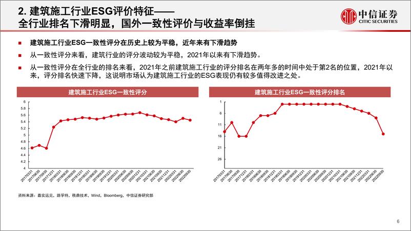 《ESG评价系列行业专题（二）：发展绿色建筑，关注劳工权益，建筑行业ESG评价体系构建-20221111-中信证券-28页》 - 第7页预览图