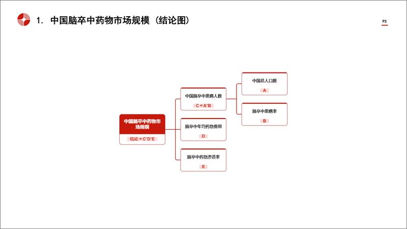 《中国脑卒中药物行业市场规模测算逻辑模型＋头豹词条报告系列-241104-头豹研究院-15页》 - 第3页预览图