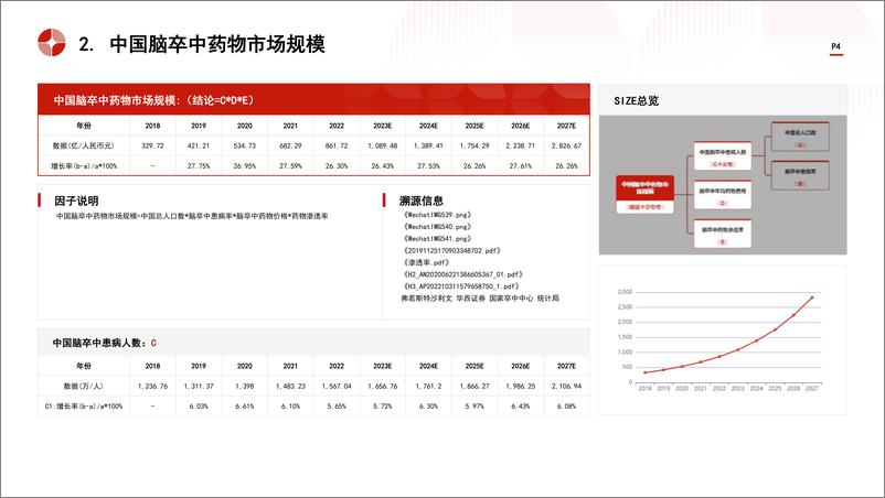 《中国脑卒中药物行业市场规模测算逻辑模型＋头豹词条报告系列-241104-头豹研究院-15页》 - 第4页预览图