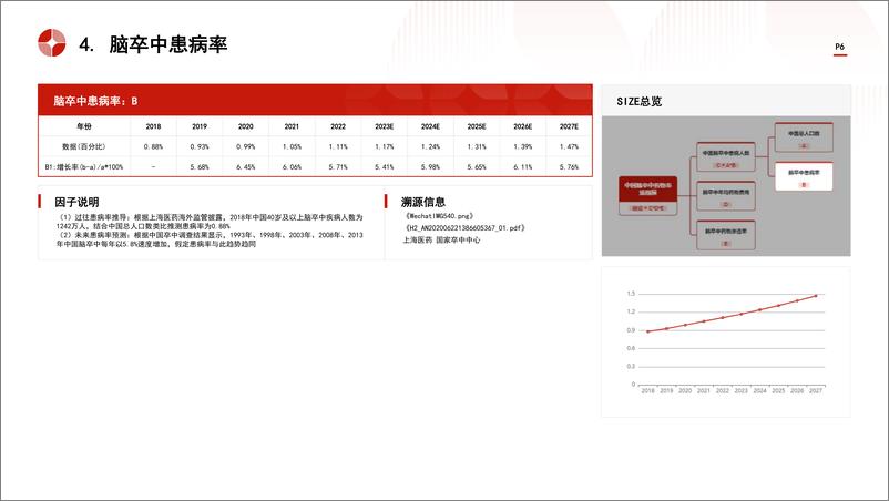 《中国脑卒中药物行业市场规模测算逻辑模型＋头豹词条报告系列-241104-头豹研究院-15页》 - 第6页预览图