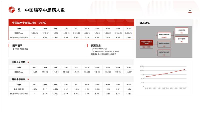 《中国脑卒中药物行业市场规模测算逻辑模型＋头豹词条报告系列-241104-头豹研究院-15页》 - 第7页预览图