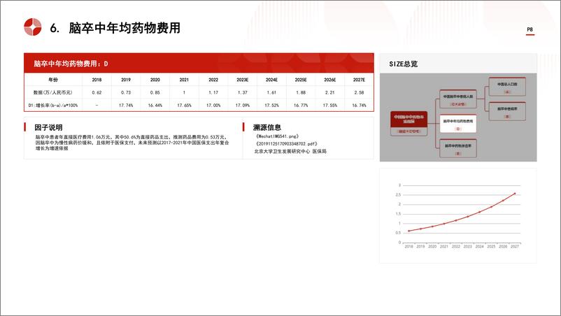 《中国脑卒中药物行业市场规模测算逻辑模型＋头豹词条报告系列-241104-头豹研究院-15页》 - 第8页预览图