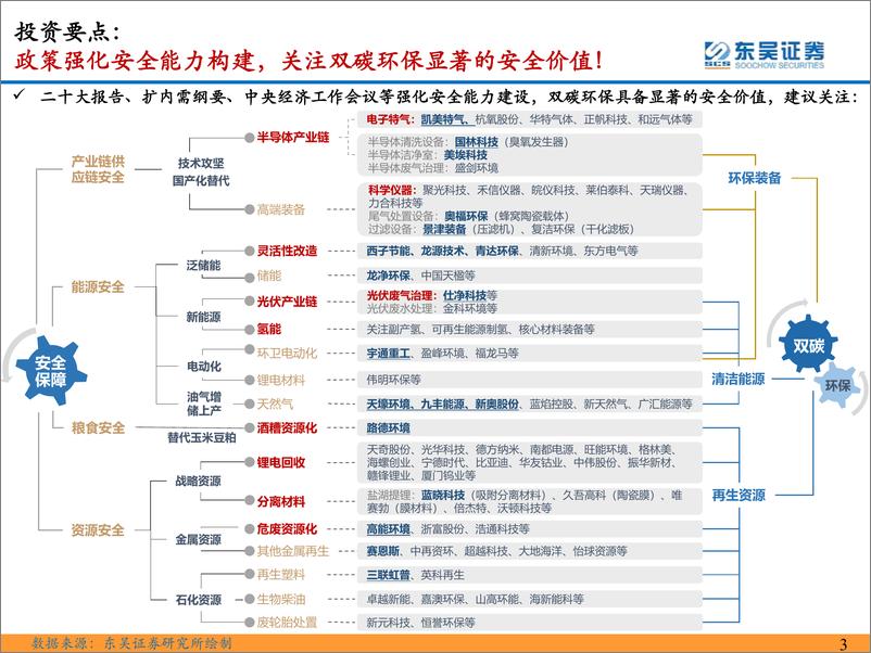 《环保行业2023年年度策略：全面复苏中关注双碳环保安全价值-仓庚喈喈 采蘩祁祁-20230119-东吴证券-230页》 - 第3页预览图