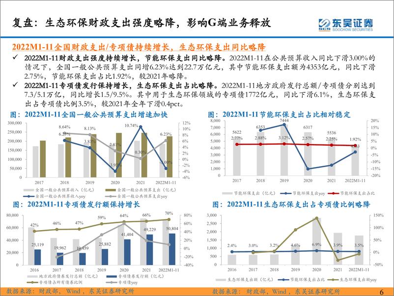 《环保行业2023年年度策略：全面复苏中关注双碳环保安全价值-仓庚喈喈 采蘩祁祁-20230119-东吴证券-230页》 - 第6页预览图