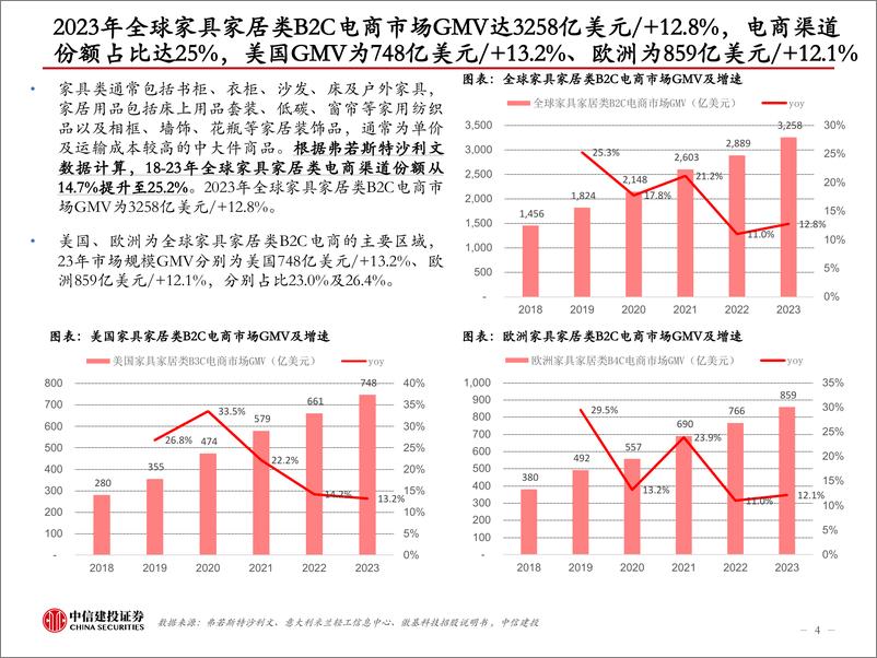 《中信建投-建材-跨境电商行业中国家具出海：从制造走向跨境电商销售品牌化进行中》 - 第4页预览图