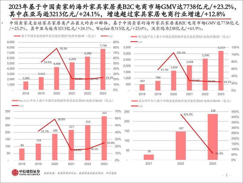 《中信建投-建材-跨境电商行业中国家具出海：从制造走向跨境电商销售品牌化进行中》 - 第5页预览图