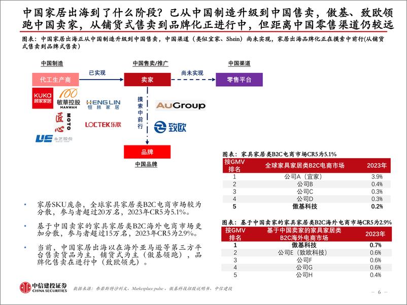 《中信建投-建材-跨境电商行业中国家具出海：从制造走向跨境电商销售品牌化进行中》 - 第6页预览图