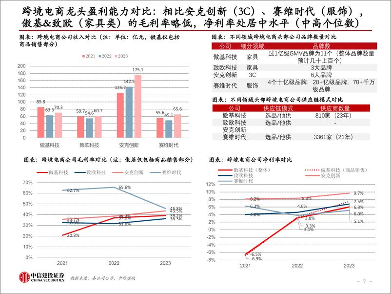 《中信建投-建材-跨境电商行业中国家具出海：从制造走向跨境电商销售品牌化进行中》 - 第7页预览图