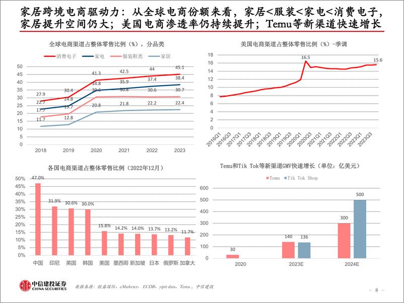 《中信建投-建材-跨境电商行业中国家具出海：从制造走向跨境电商销售品牌化进行中》 - 第8页预览图