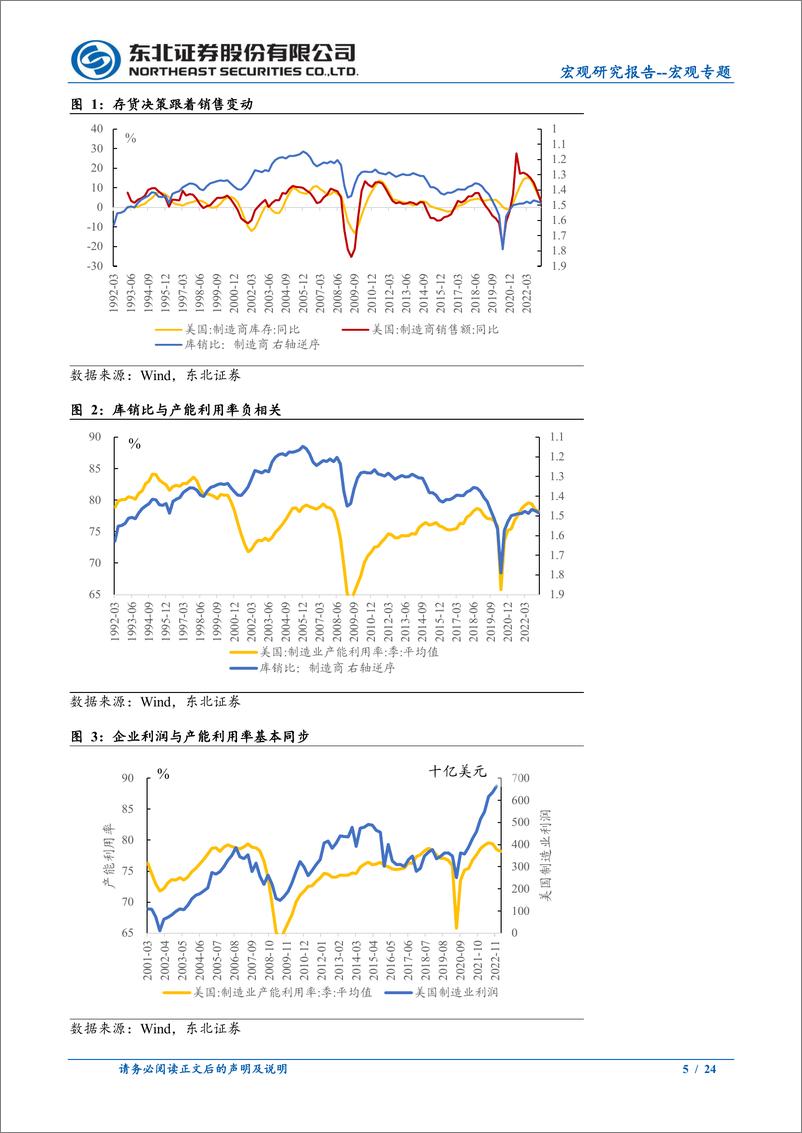 《宏观专题：基于产能分析的框架，产能利用率调整到底了吗？-20230629-东北证券-24页》 - 第6页预览图