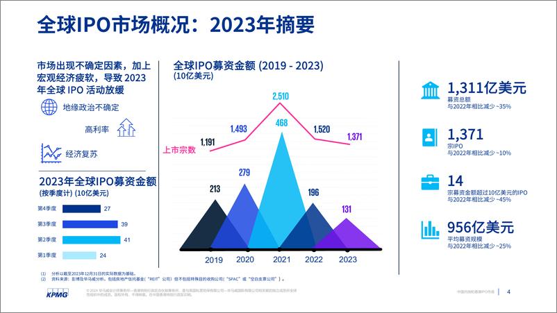 《毕马威-中国内地与香港IPO市场：2023年回顾及2024年展望》 - 第4页预览图