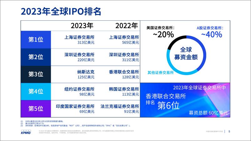 《毕马威-中国内地与香港IPO市场：2023年回顾及2024年展望》 - 第5页预览图