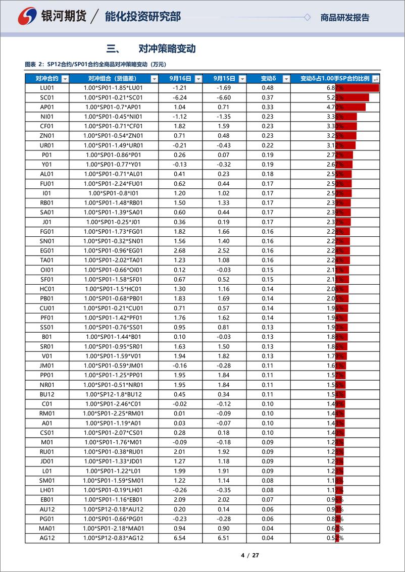 《SP12合约&SP01合约全商品对冲报告-20220916-银河期货-27页》 - 第5页预览图