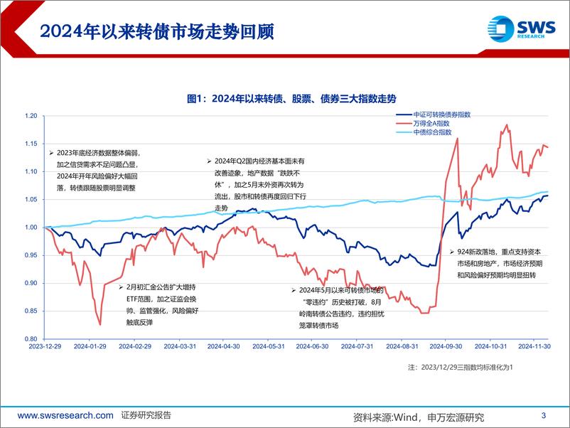 《2025年度可转债市场展望：纯债溢出效应%2b增量资金入场，估值提振-241216-申万宏源-38页》 - 第3页预览图