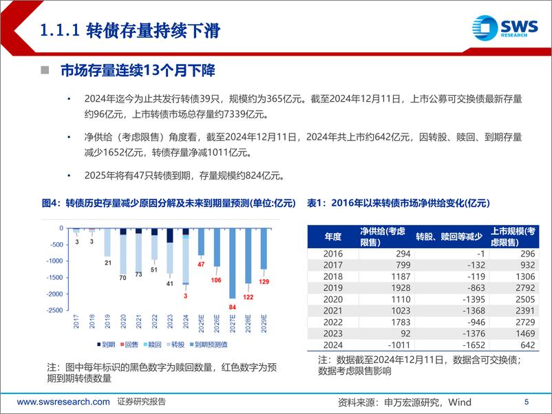 《2025年度可转债市场展望：纯债溢出效应%2b增量资金入场，估值提振-241216-申万宏源-38页》 - 第5页预览图