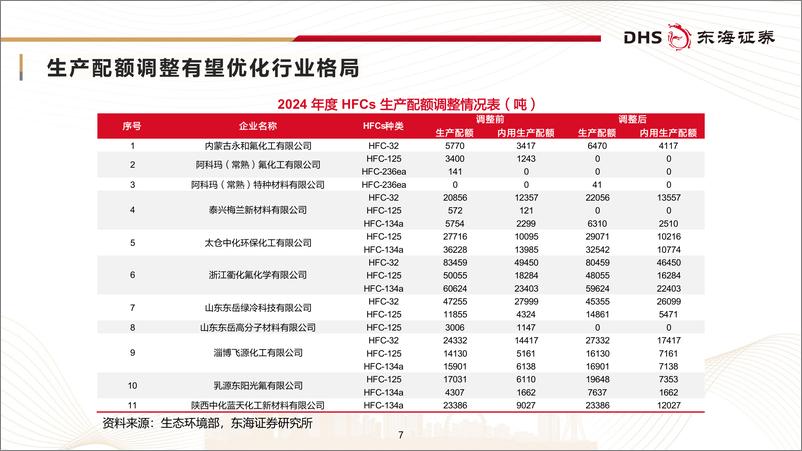 《氟化工行业月报：需求维持高位，看好制冷剂景气延续-240806-东海证券-32页》 - 第7页预览图