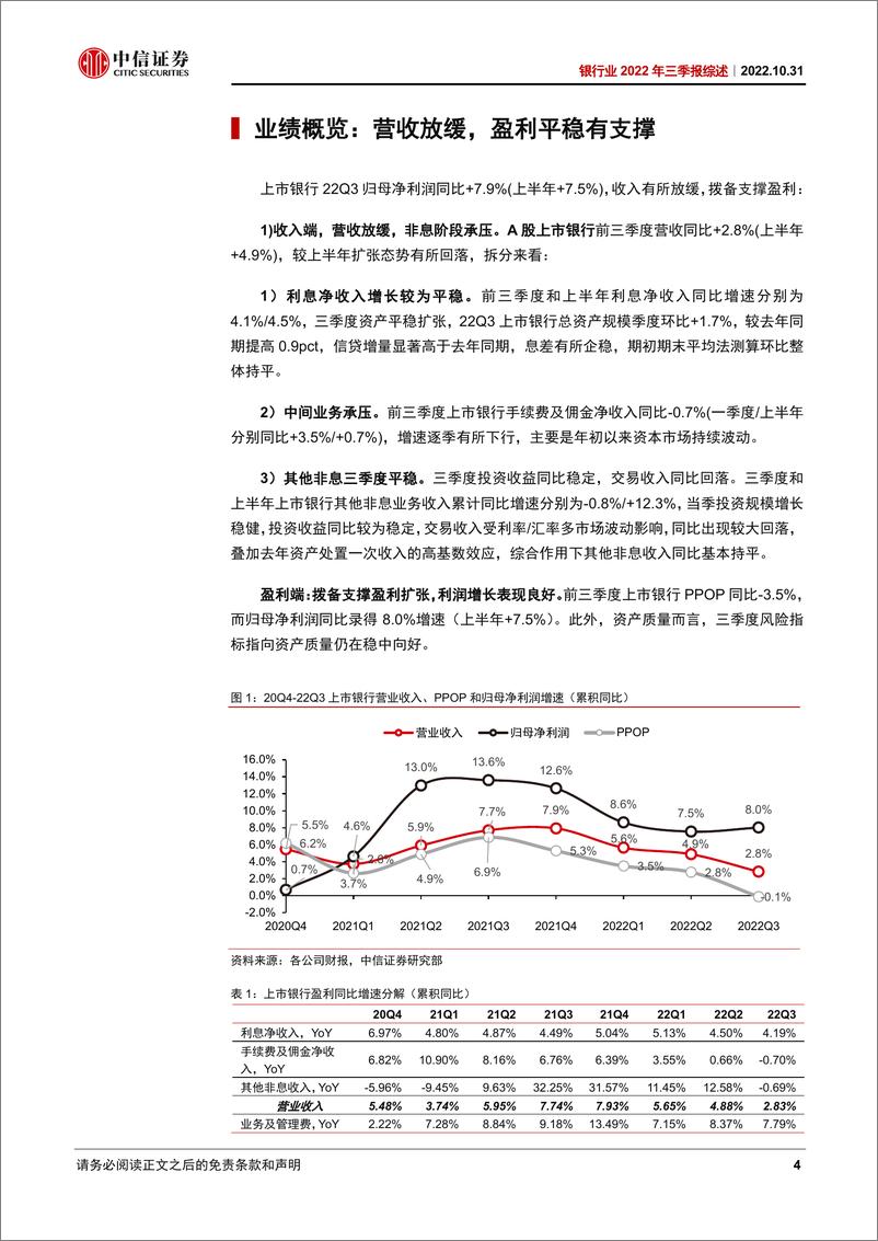 《银行业2022年三季报综述：核心变量运行平稳-20221031-中信证券-21页》 - 第5页预览图