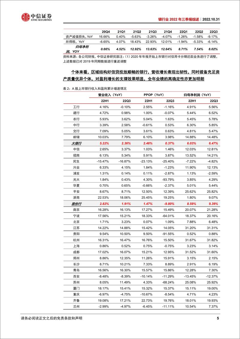 《银行业2022年三季报综述：核心变量运行平稳-20221031-中信证券-21页》 - 第6页预览图