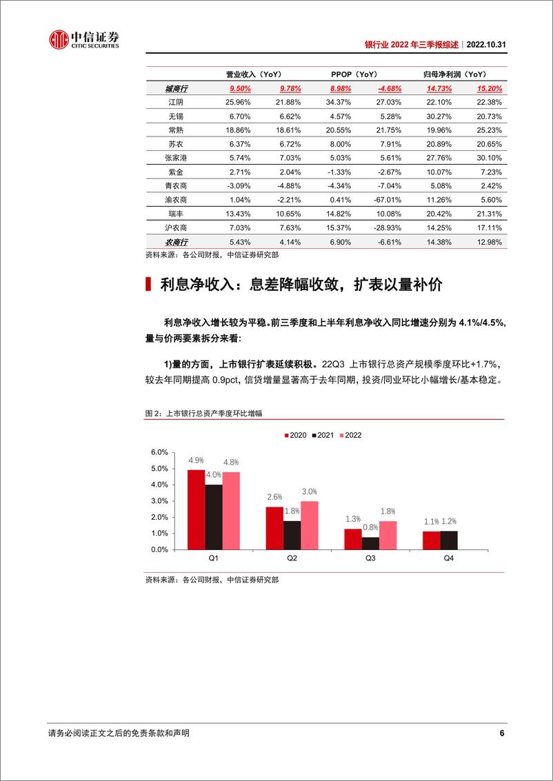 《银行业2022年三季报综述：核心变量运行平稳-20221031-中信证券-21页》 - 第7页预览图