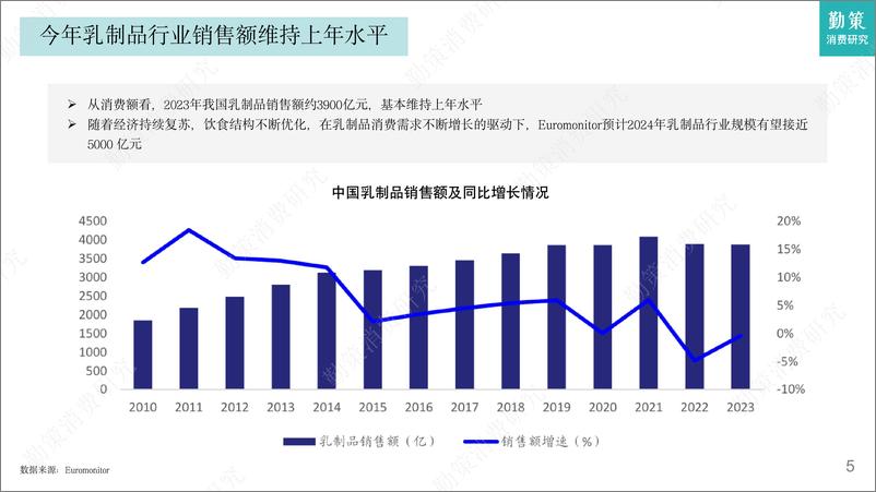 《勤策消费研究：2023乳制品行业研究报告-需求增长不足升级空间仍在》 - 第5页预览图