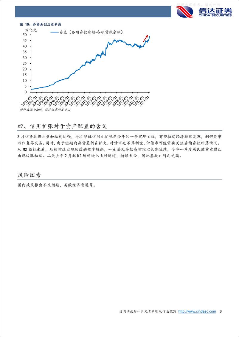 《信达证券-宏观研究专题报告：当信用扩张遇上存款扩张-230412》 - 第8页预览图