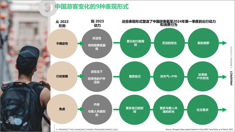 《变化中的中国游客+12页》 - 第7页预览图