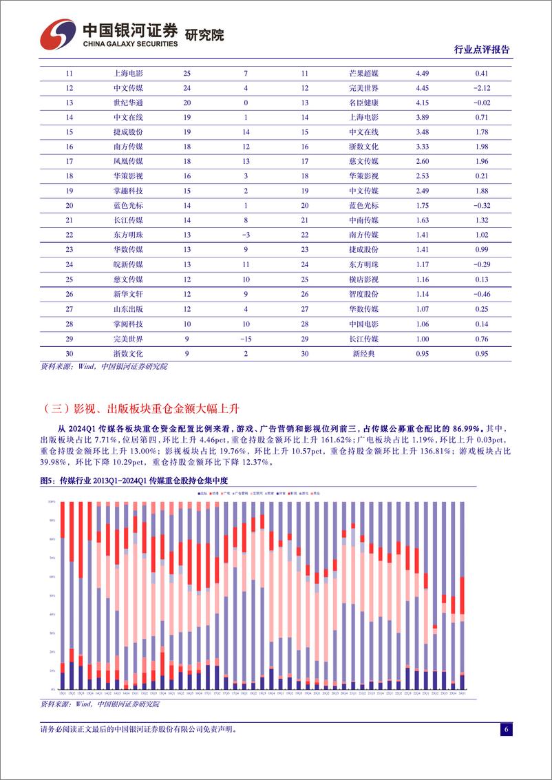 《2024Q1传媒行业基金持仓分析：传媒配置比例回升，影视、出版配置金额提升-240428-银河证券-11页》 - 第6页预览图